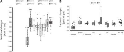Post-translational dysregulation of glucose uptake during exhaustive cycling exercise in vastus lateralis muscle of healthy homozygous carriers of the ACE deletion allele